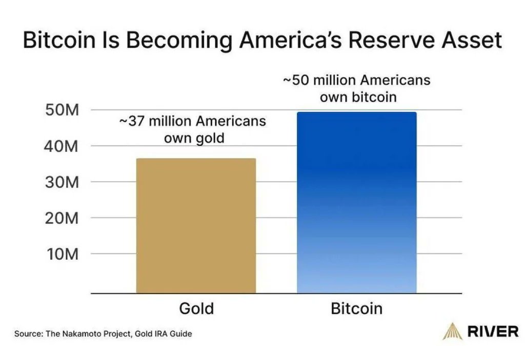 AltcoinDaily's tweet photo. More Americans now own Bitcoin than own gold? https://t.co/fRyQr7vE9s