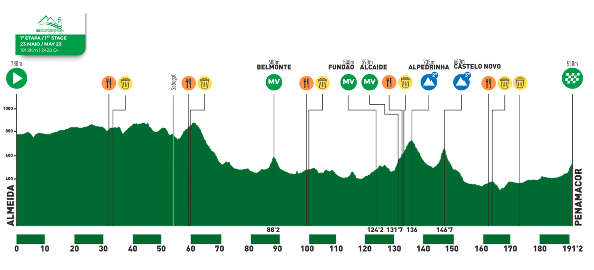 #GPBeiras 🇵🇹

▶️ Etapa 1
🚩 Almeida ➡️ 🏁 Penamacor
📏 191.2 km
⛰️ 2 PM + 🚀 3 MV
🕒 12:15 - 17:15
📺 #GPBeiras (Facebook)