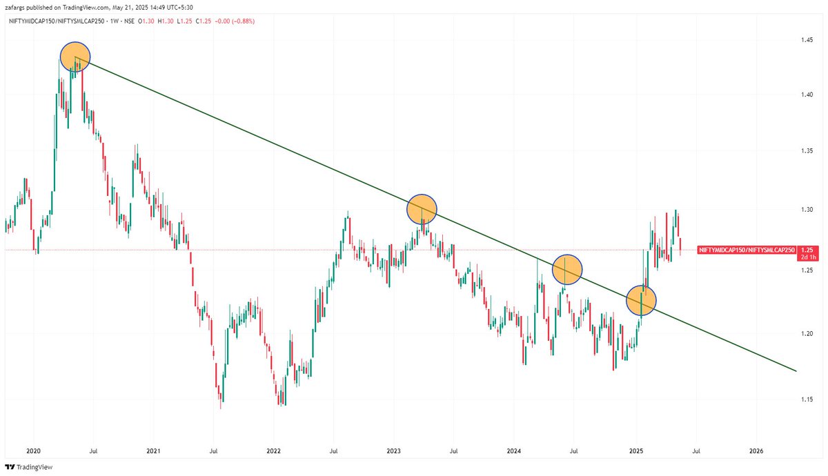 InvesysCapital's tweet image. Post #COVID Smallcaps performed exceptionally well &amp;amp; flows to Smallcap funds increased exponentially

The ratio chart of #Midcaps to #Smallcaps suggest Smallcap outperformance since Covid is over &amp;amp; going forward Midcap as category may outperform Smallcaps

We are seeing that in