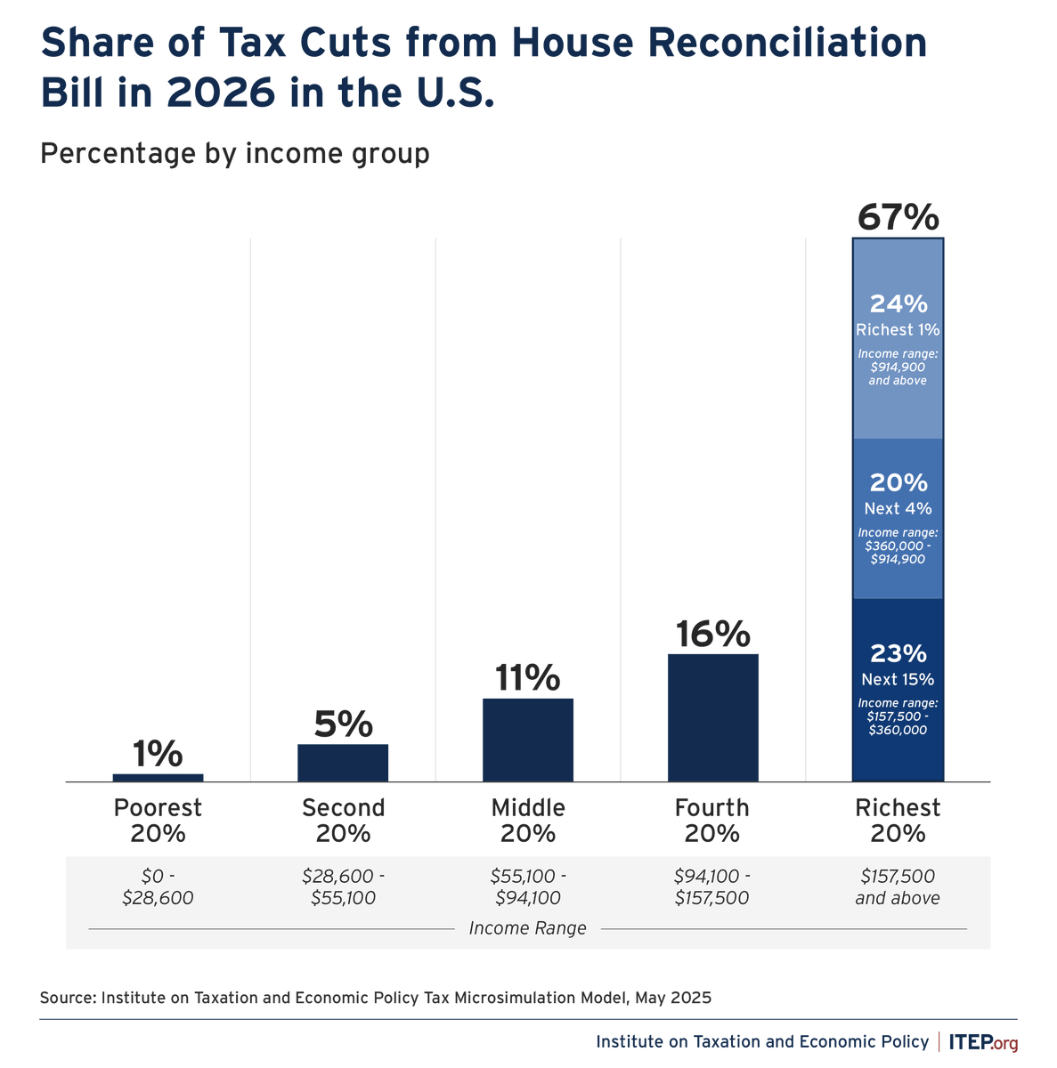 Una de las mentiras más fascinantes que vende el mundo MAGA es que es un movimiento "contra las élites".

Esto es lo que se van a ahorrar los americanos con el recorte de impuestos de Trump (por quintiles de renta).