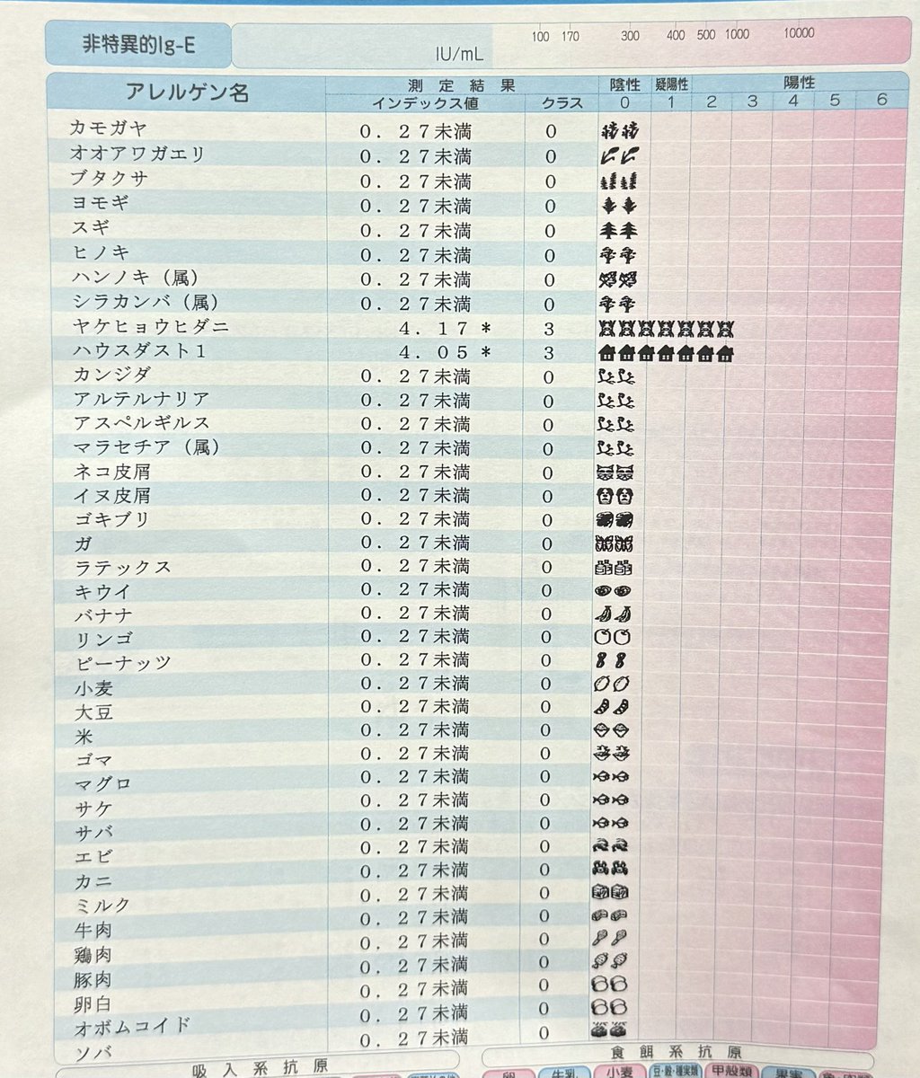 自分にアレルギーあるのかな？と思ってアレルギー検査受けてみたんですが、
ダニとハウスダスト以外0すぎてつまらん。