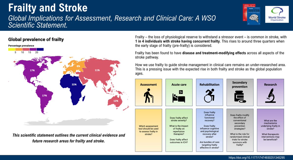 International Journal of Stroke (@intjstroke) on Twitter photo Just Accepted!
👉1 in 4 individuals with stroke have concurrent frailty
📰🌐This WSO scientific statement outlines current clinical evidence & future research areas for frailty and stroke
Read it here!👇
journals.sagepub.com/doi/abs/10.117… <a href="/nr_evans/">Nicholas Evans</a> Just Accepted!
👉1 in 4 individuals with stroke have concurrent frailty
📰🌐This WSO scientific statement outlines current clinical evidence & future research areas for frailty and stroke
Read it here!👇
journals.sagepub.com/doi/abs/10.117… <a href="/nr_evans/">Nicholas Evans</a>