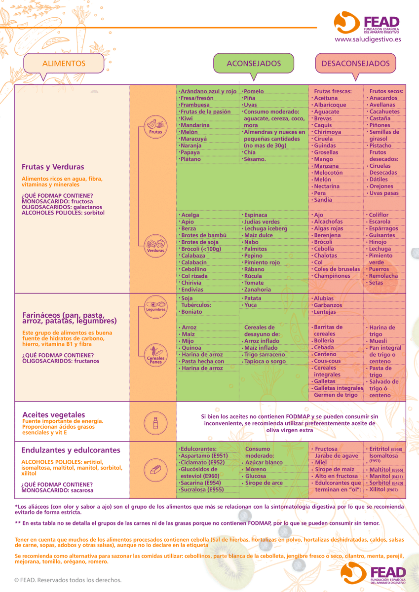 Hospital Cruz Roja Sevilla (@hvicteugenia) on Twitter photo #Dieta baja en FODMAP
➡️Ayuda a tratar síntomas gastrointestinales como hinchazón, gases o malestar intestinal #Salud #SII
⚠️Excluye alimentos que inducen la producción de gas debido a la fermentación
Infografía <a href="/saludigestivo/">Fundación Española del Aparato Digestivo (FEAD)</a> <a href="/sepdigestiva/">Sociedad Española de Patología Digestiva (SEPD)</a> #pacientes #Dieta baja en FODMAP
➡️Ayuda a tratar síntomas gastrointestinales como hinchazón, gases o malestar intestinal #Salud #SII
⚠️Excluye alimentos que inducen la producción de gas debido a la fermentación
Infografía <a href="/saludigestivo/">Fundación Española del Aparato Digestivo (FEAD)</a> <a href="/sepdigestiva/">Sociedad Española de Patología Digestiva (SEPD)</a> #pacientes