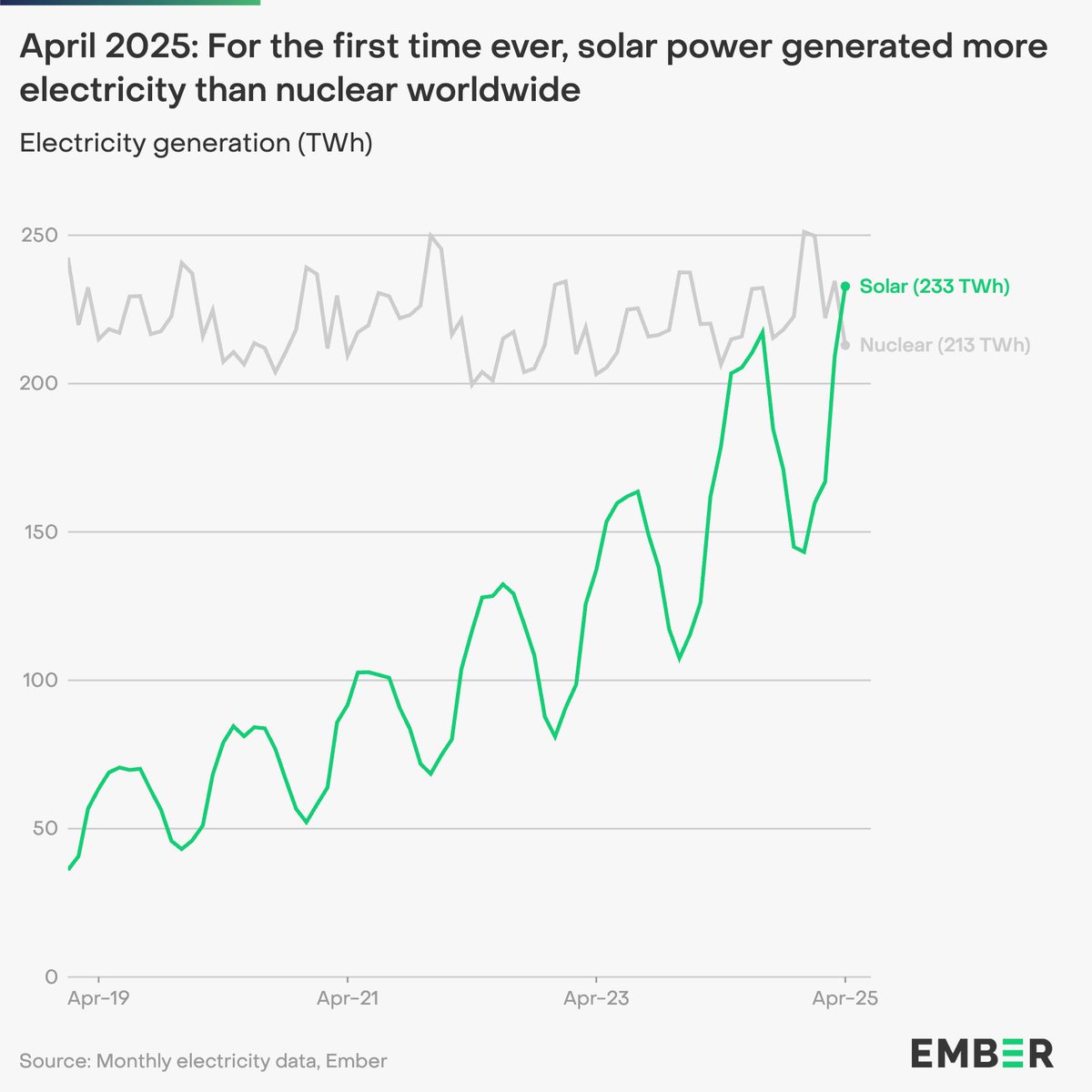 NEW | In April 2025, solar ☀️ generated more electricity globally than nuclear power for the first time  

New <a href="/ember_energy/">Ember</a> data shows the rapid rise of solar generation over the last five years, resulting in this new record:  

April 2020: 79 TWh 
April 2025: 233 TWh 🏆