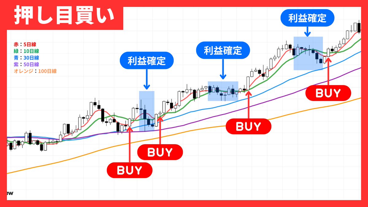 綺麗な上昇トレンド中でも一時的に株価が下がる「押し目」は、利益確定 売りによるもの。この下げに「株価が安くなった」と考える新たな買いが入り、再上昇に転じる「買いシグナル」。安心してエントリーできる最強のサインです。