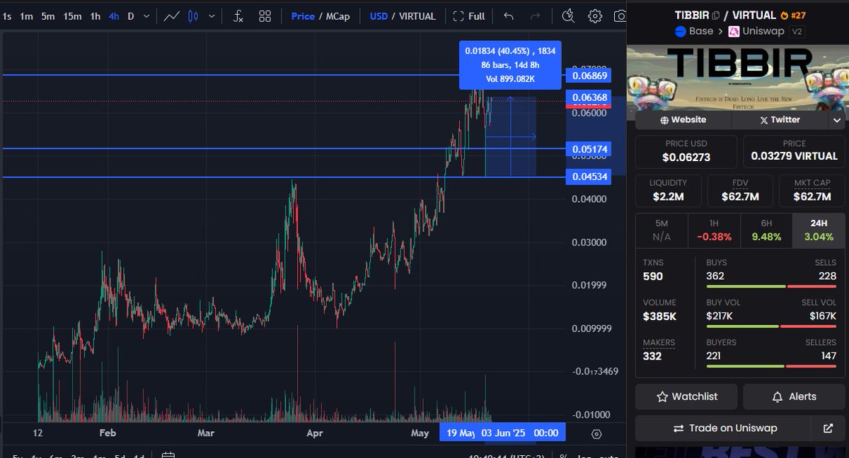 cryptorinweb3's tweet photo. Virtuals recently added $TIBBIR to their staking options.

In this post I explain why this is bullish and what smart money is doing with it.

By staking $TIBBIR, you can now earn Virgin points. These points provide early access to new launches, which are achieving 50-100x returns. As a result, Virtuals' mindshare is dominating the entire sector with 21.25%.

Why is this bullish for $TIBBIR? It reduces the circulating supply since there's a 14-day lock period.

Since staking went live on May 20th, a total of 76,972,555 $TIBBIR has been added to the staking contract, representing 7.7% of the entire supply.

This amount has doubled since yesterday and is likely to grow further as the news spreads.

Less circulating supply = less selling pressure = increased scarcity = higher prices.

How did the top 40 smart wallets react?
- 1 wallet staked 10M $TIBBIR
- 1 wallet staked 1M $TIBBIR
- 1 wallet sold 1.4M $TIBBIR (and is still unloading as we speak)
- The rest held or bought more

Since the last correction, we've seen a perfect bounce on support too. This dip could have gave you a clean 40% gain on the best crypto play out there.

And as cherry on the pie, my bro @altcoinist dug further into the trenches and uncovered how @ribbita2012 ’s early alpha on $TIBBIR’s tokenized asset platform, involving Chainalysis and Robinhood’s RRE, perfectly aligns with the SEC proposal that could unlock a $30T RWA market by 2030.

Ask yourself:
What will happen at the next correction? Do you think all top holders will suddenly start to dump, or do you believe they are aiming for even higher gains?

And what about this increasing staked supply? What happens when Virtuals reach 40% mindshare and $TIBBIR staking hits 20%?

Squeeeeeeze it.

You're not bullish enough, anon.

Powered by @nansen_ai