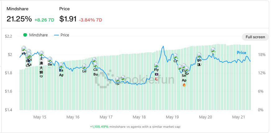 cryptorinweb3's tweet photo. Virtuals recently added $TIBBIR to their staking options.

In this post I explain why this is bullish and what smart money is doing with it.

By staking $TIBBIR, you can now earn Virgin points. These points provide early access to new launches, which are achieving 50-100x returns. As a result, Virtuals' mindshare is dominating the entire sector with 21.25%.

Why is this bullish for $TIBBIR? It reduces the circulating supply since there's a 14-day lock period.

Since staking went live on May 20th, a total of 76,972,555 $TIBBIR has been added to the staking contract, representing 7.7% of the entire supply.

This amount has doubled since yesterday and is likely to grow further as the news spreads.

Less circulating supply = less selling pressure = increased scarcity = higher prices.

How did the top 40 smart wallets react?
- 1 wallet staked 10M $TIBBIR
- 1 wallet staked 1M $TIBBIR
- 1 wallet sold 1.4M $TIBBIR (and is still unloading as we speak)
- The rest held or bought more

Since the last correction, we've seen a perfect bounce on support too. This dip could have gave you a clean 40% gain on the best crypto play out there.

And as cherry on the pie, my bro @altcoinist dug further into the trenches and uncovered how @ribbita2012 ’s early alpha on $TIBBIR’s tokenized asset platform, involving Chainalysis and Robinhood’s RRE, perfectly aligns with the SEC proposal that could unlock a $30T RWA market by 2030.

Ask yourself:
What will happen at the next correction? Do you think all top holders will suddenly start to dump, or do you believe they are aiming for even higher gains?

And what about this increasing staked supply? What happens when Virtuals reach 40% mindshare and $TIBBIR staking hits 20%?

Squeeeeeeze it.

You're not bullish enough, anon.

Powered by @nansen_ai
