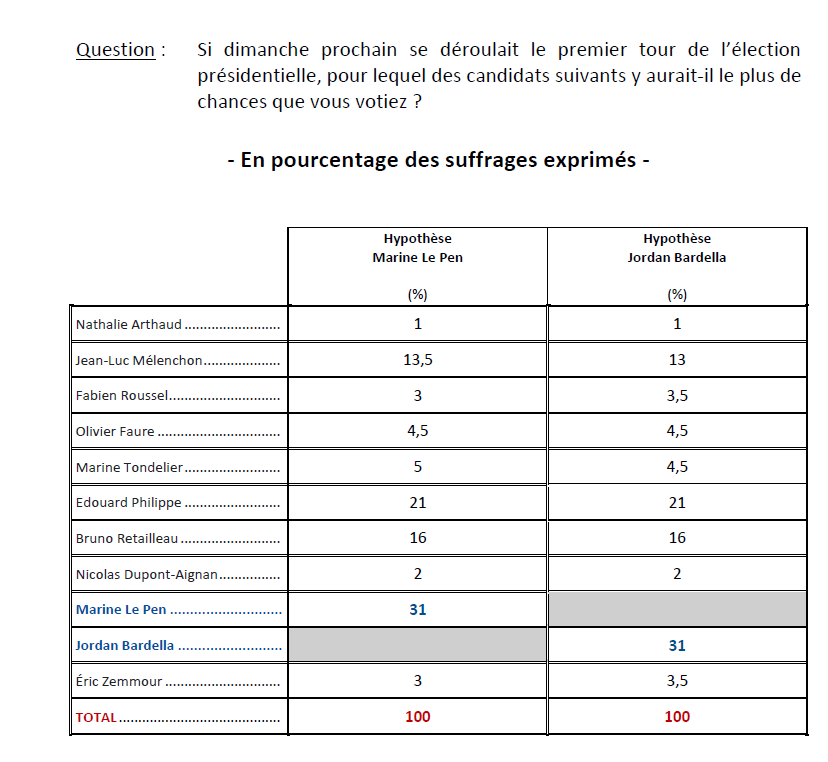 Sondage Retailleau