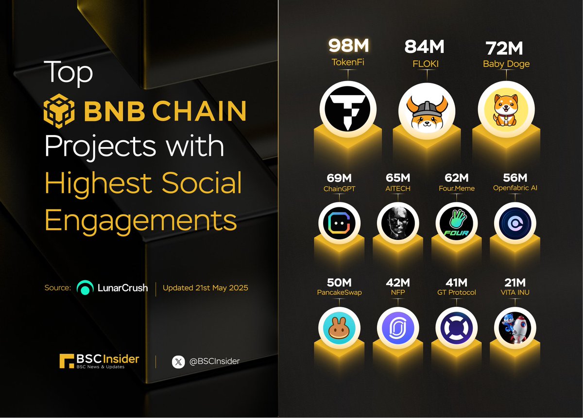 BSC Insider (@bscinsider) on Twitter photo 🎉Top <a href="/BNBCHAIN/">BNB Chain</a> Projects with Highest Social Engagements Last 7 Days 🏆
$TOKEN <a href="/tokenfi/">TokenFi</a>
$FLOKI <a href="/RealFlokiInu/">FLOKI</a>
$BABYDOGE <a href="/BabyDogeCoin/">Baby Doge</a>
$CGPT <a href="/Chain_GPT/">ChainGPT</a>
$AITECH <a href="/AITECHio/">AITECH</a>
$FORM <a href="/four_meme_/">Four.Meme</a>
$OFN <a href="/openfabricai/">Openfabric AI</a>
$CAKE <a href="/PancakeSwap/">PancakeSwap</a>
$NFP <a href="/nfprompt/">NFP</a>
$GTAI <a href="/GT_Protocol/">GT Protocol</a>
$VINU <a href="/VitaInuCoin/">Vita Inu (VINU)</a> 🎉Top <a href="/BNBCHAIN/">BNB Chain</a> Projects with Highest Social Engagements Last 7 Days 🏆
$TOKEN <a href="/tokenfi/">TokenFi</a>
$FLOKI <a href="/RealFlokiInu/">FLOKI</a>
$BABYDOGE <a href="/BabyDogeCoin/">Baby Doge</a>
$CGPT <a href="/Chain_GPT/">ChainGPT</a>
$AITECH <a href="/AITECHio/">AITECH</a>
$FORM <a href="/four_meme_/">Four.Meme</a>
$OFN <a href="/openfabricai/">Openfabric AI</a>
$CAKE <a href="/PancakeSwap/">PancakeSwap</a>
$NFP <a href="/nfprompt/">NFP</a>
$GTAI <a href="/GT_Protocol/">GT Protocol</a>
$VINU <a href="/VitaInuCoin/">Vita Inu (VINU)</a>