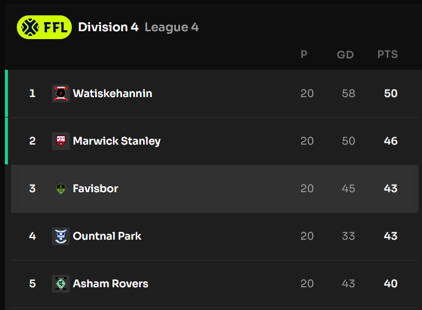 🌒 Season 7 Enters the Twilight – STW Group Reflects, Regroups, and Grinds Its Teeth 🩸🧠

As Season 7 shuffles toward its dramatic conclusion, the STW Group finds itself in a state of mild, begrudging satisfaction. While none of our clubs lit the sky on fire (except Favisbor,