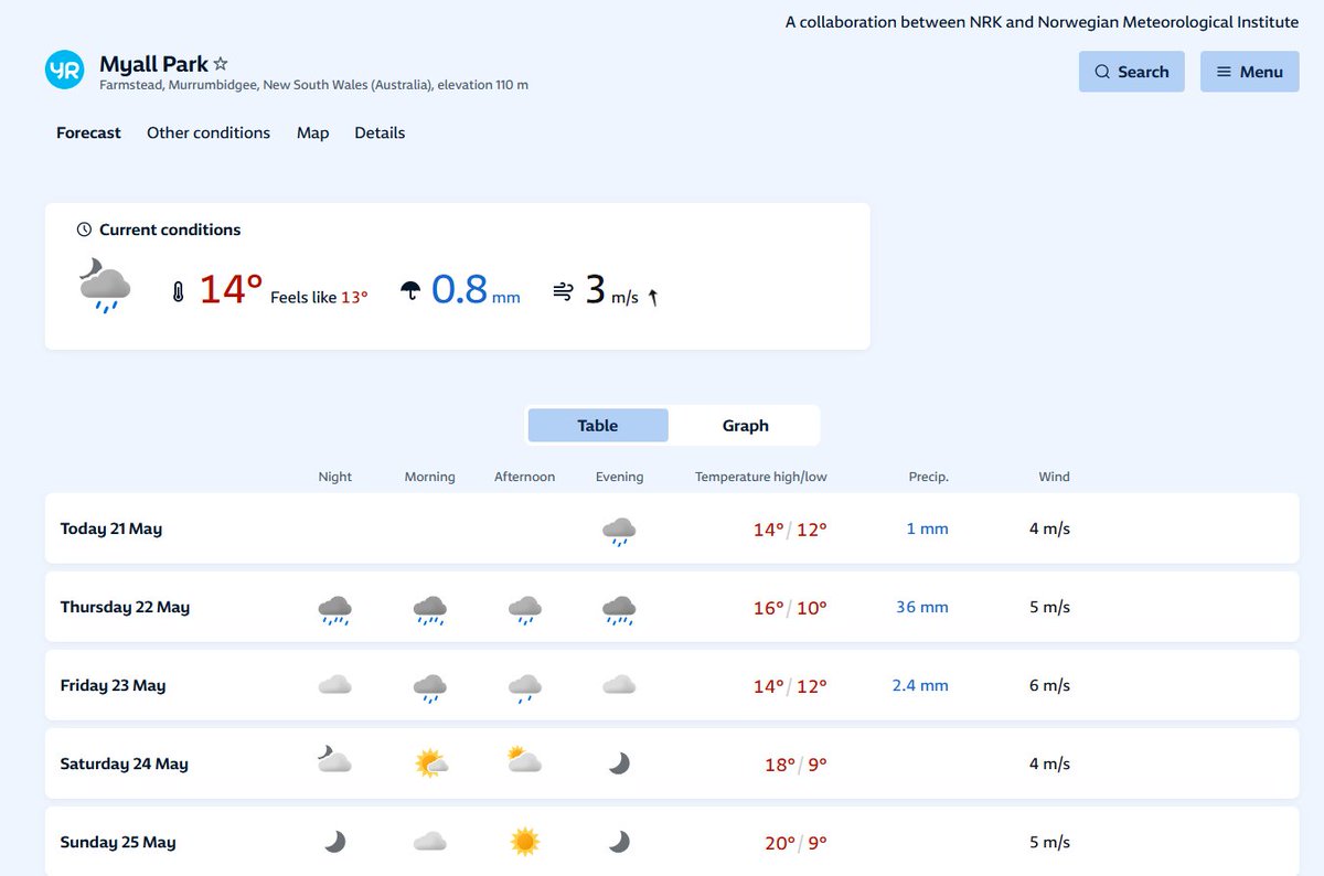 Well let's just see if this forecast eventuates .......  Certainly would be a confidence boost. #letitrippHuey