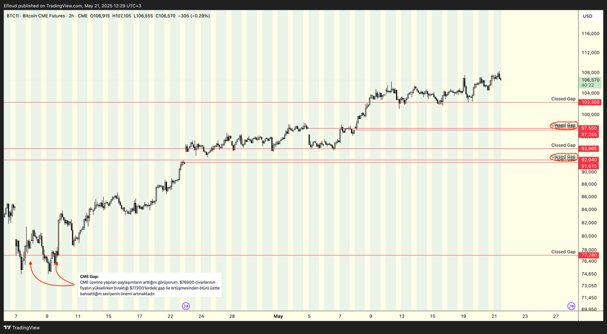 $BTC | CME Gaps Update

Greetings,

You can follow my past CME post on the analysis I quoted.
I also recommend that you pay attention to my perspective on how to use CME Gaps, which I have left a link here, both for this analysis and for your future analysis: