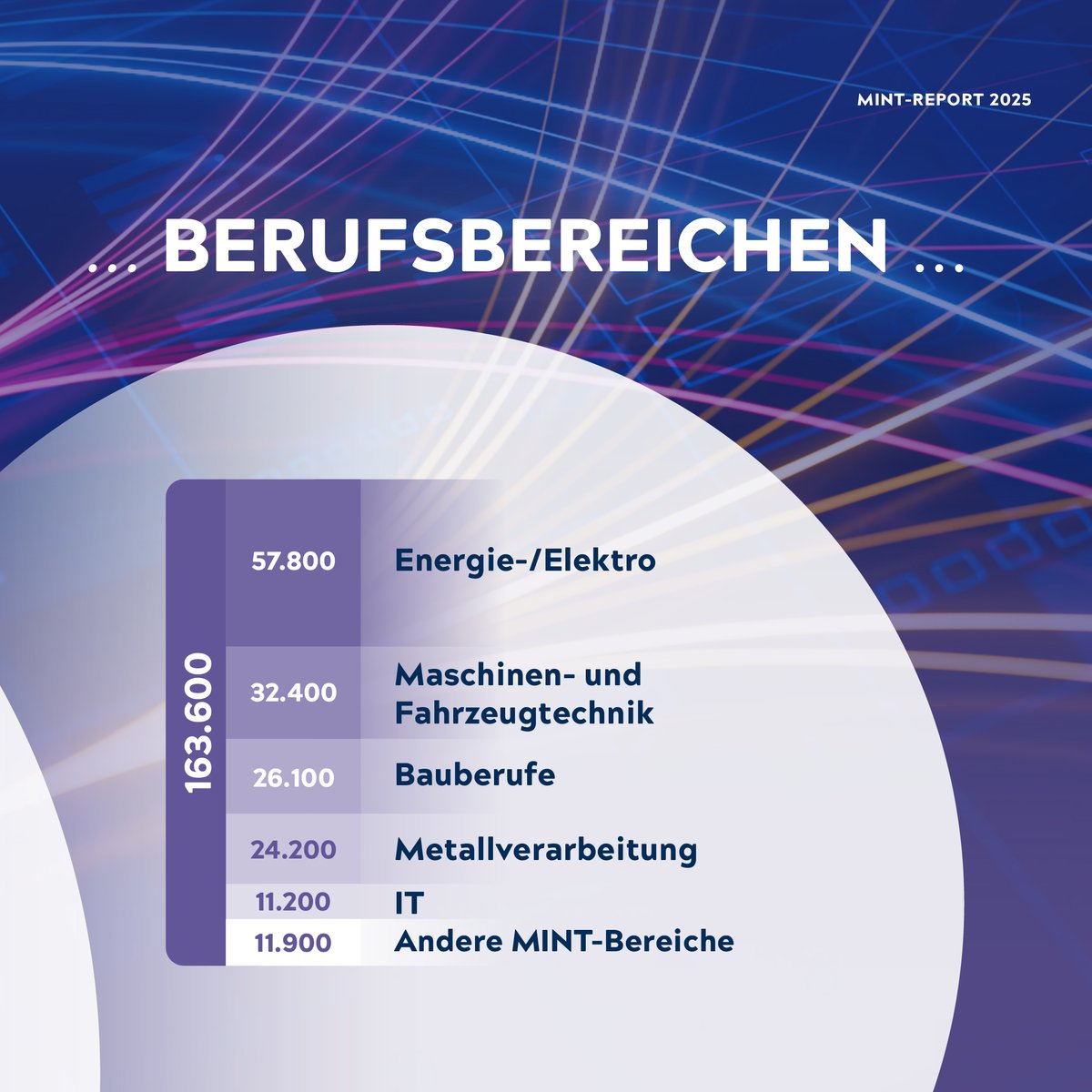 natmintforum's tweet photo. Es fehlen 163.600 #MINTFachkräfte. Besonders betroffen: Energie-/Elektroberufe, Maschinenbau, IT, Bau, Metallverarbeitung. Deutschland braucht eine Stärkung der #MINTBildung, die den Realitäten des Arbeitsmarkts Rechnung trägt – datenbasiert und zukunftsorientiert. #MINTReport https://t.co/9qTygW1ApK