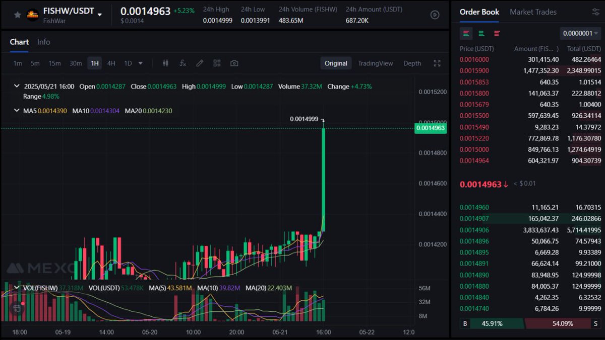 Will this be the last time we see FISHW at 0.0014?

$FISHW is at 0.001545 now🔥🔥

Go with the flow: mexc.com/exchange/FISHW…