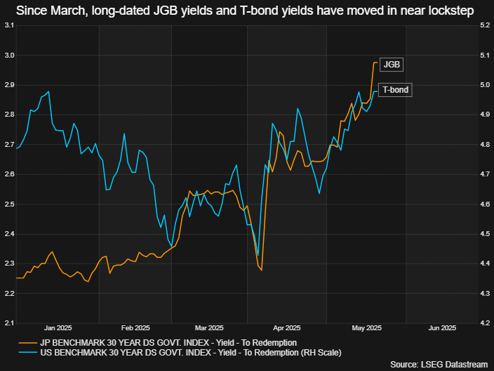 DhavalVJoshi's tweet image. A lot of hype about the recent surge in the 30-year JGB yield. Yet since March, the JGB yield has moved in near-perfect lockstep with the US T-bond yield. So this is not about Japan specifically. This is a global phenomenon...