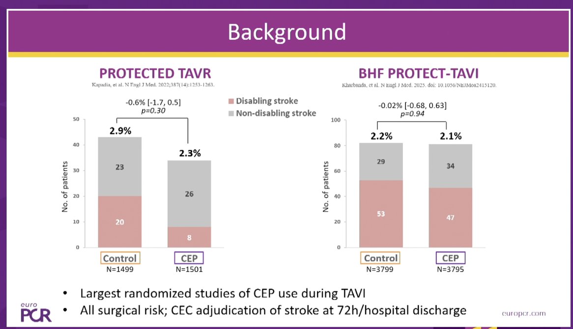 TagliariPaula's tweet image. 📢 Just released at #EuroPCR: New analysis from the #PROTECTED and #BHFPROTECT-TAVI trials on the use of #Sentinel during #TAVI.

🔹 No significant reduction ⬇️ in periprocedural stroke when used routinely
🔹 However, per-protocol analysis shows a #significant benefit of Sentinel…