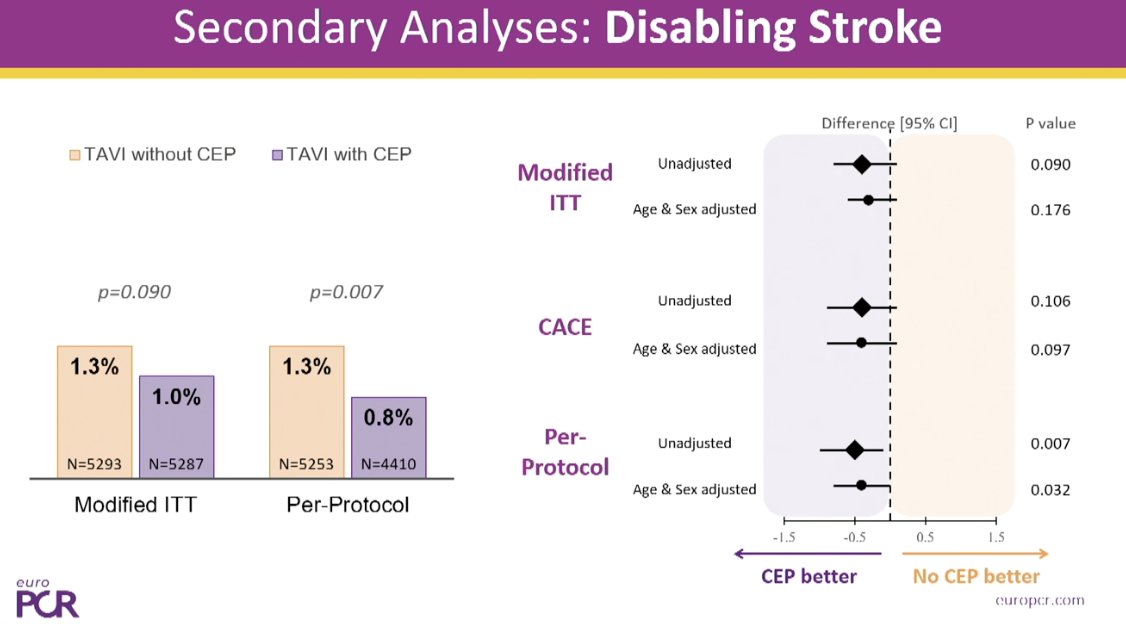 TagliariPaula's tweet image. 📢 Just released at #EuroPCR: New analysis from the #PROTECTED and #BHFPROTECT-TAVI trials on the use of #Sentinel during #TAVI.

🔹 No significant reduction ⬇️ in periprocedural stroke when used routinely
🔹 However, per-protocol analysis shows a #significant benefit of Sentinel…