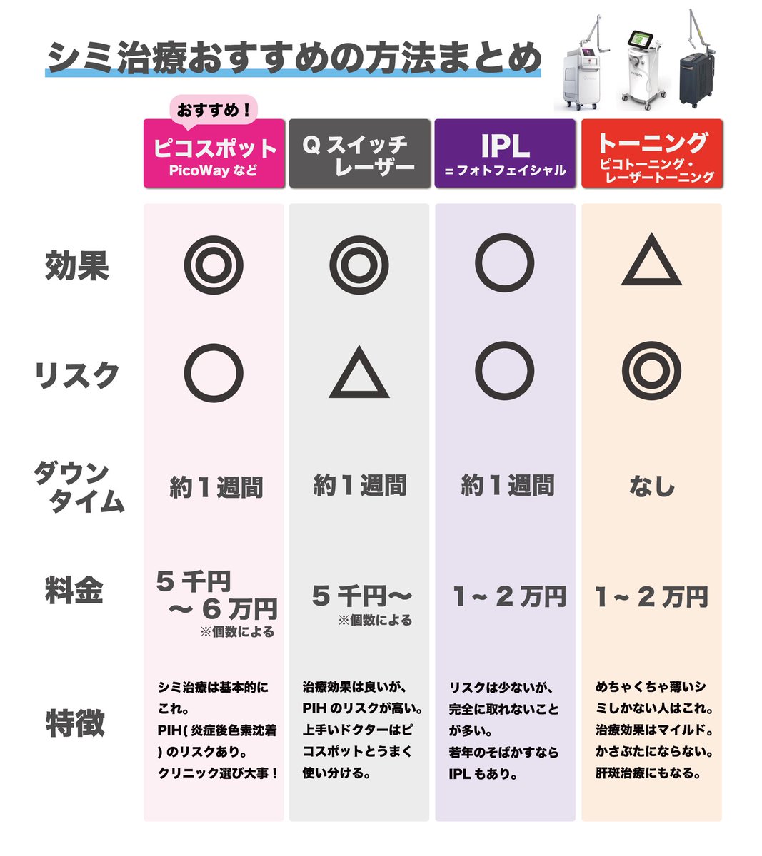 シミを年間10万個とっている私がシミ治療をまとめました✍️
基本的におすすめできる治療は一択です。