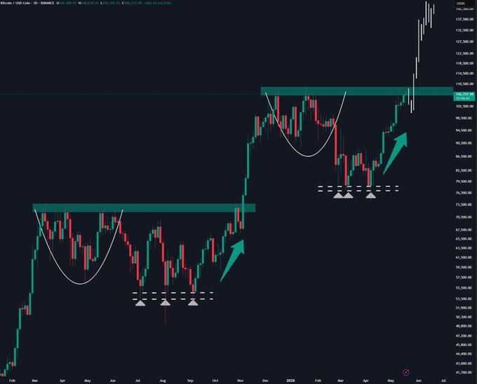 Cryptocrew33721's tweet photo. 🚨 $BTC at Crucial Resistance
$109.5K looks just like $74K back in Nov 2024 — a few rejections, then a 25–30% rally.
Reclaim ATH = Price discovery mode. 📈🔥 https://t.co/AxDZSIYWDG