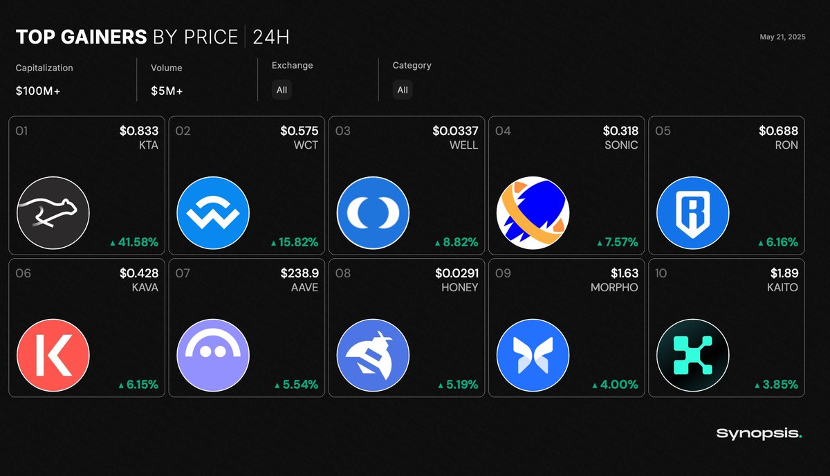 Synopsis Data (@synopsisdata) on Twitter photo π 24H Top Coins By Price, May 21, 2025
$100M+ Market Cap, $5M+ Volume
1. $KTA: +41.58%
2. $WCT: +15.82%
3. $WELL: +8.82%
4. $SONIC: +7.57%
5. $RON: +6.16%
6. $KAVA: +6.15%
7. $AAVE: +5.54%
8. $HONEY: +5.19%
9. $MORPHO: +4.00%
10. $KAITO: +3.85%
π Source: <a href="/SynopsisData/">Synopsis Data</a> π 24H Top Coins By Price, May 21, 2025
$100M+ Market Cap, $5M+ Volume
1. $KTA: +41.58%
2. $WCT: +15.82%
3. $WELL: +8.82%
4. $SONIC: +7.57%
5. $RON: +6.16%
6. $KAVA: +6.15%
7. $AAVE: +5.54%
8. $HONEY: +5.19%
9. $MORPHO: +4.00%
10. $KAITO: +3.85%
π Source: <a href="/SynopsisData/">Synopsis Data</a>
