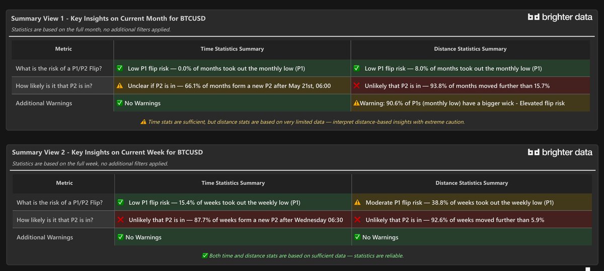 $BTC

Lmao look at these stats. Monthly and weekly high's are not in yet.