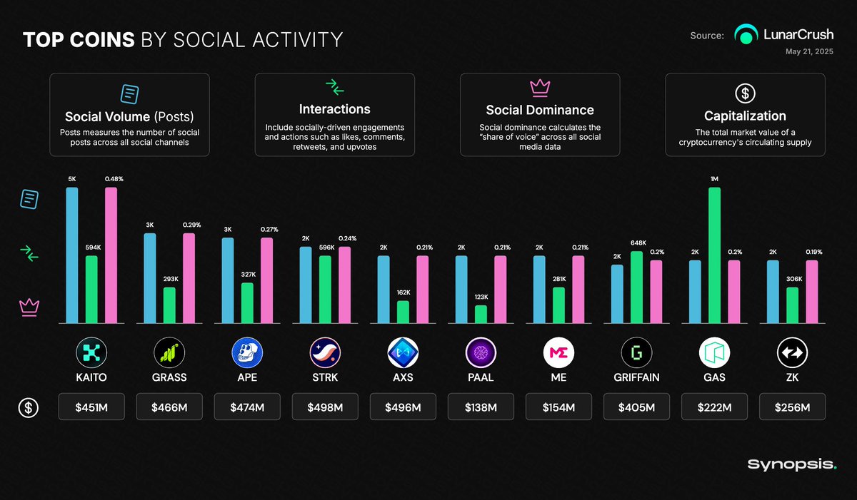 Synopsis Data (@synopsisdata) on Twitter photo π 24H Top Coins By Social Volume, May 21, 2025 $100MΒ -Β 500M Market Cap, $5M+ Volume
$KAITO | $GRASS | $APE | $STRK | $AXS | $PAAL | $ME | #GRIFFAIN | $GAS | $ZK
π Source: <a href="/LunarCrush/">LunarCrush.com Social Data</a>
π‘ Visualization: <a href="/SynopsisData/">Synopsis Data</a>
@kaitoai | <a href="/grass/">Grass</a> | <a href="/apecoin/">ApeCoin</a> | <a href="/Starknet/">Starknet πΊπ±</a> | π 24H Top Coins By Social Volume, May 21, 2025 $100MΒ -Β 500M Market Cap, $5M+ Volume
$KAITO | $GRASS | $APE | $STRK | $AXS | $PAAL | $ME | #GRIFFAIN | $GAS | $ZK
π Source: <a href="/LunarCrush/">LunarCrush.com Social Data</a>
π‘ Visualization: <a href="/SynopsisData/">Synopsis Data</a>
@kaitoai | <a href="/grass/">Grass</a> | <a href="/apecoin/">ApeCoin</a> | <a href="/Starknet/">Starknet πΊπ±</a> |