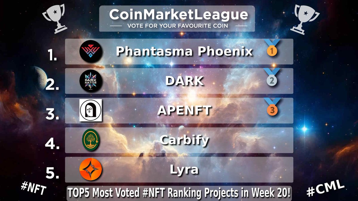 TOP5 Most Voted #NFT Ranking Projects - Week 20 🔥

🥇 $SOUL @phantasmachain
🥈 $DARK <a href="/AGProjectio/">AntiGravity</a>
🥉 $NFT <a href="/apenftorg/">APENFT</a>
4️⃣ $CBY <a href="/Carbify_io/">Carbify</a>
5️⃣ $LYR @LYRAblockchain