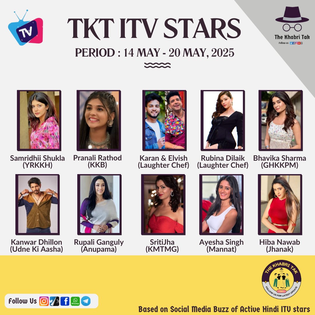 TOP 10 HINDI TV STARS !!! 

🥇#SamridhiiShukla (YRKKH)  
🥈#PranaliRathod (KKB)
🥉#KaranKundrra (LC2)
⭐#ElvishYadav (LC2)
⭐#RubinaDilaik (LC2) 
⭐#BhavikaSharma (GHKKPM) 
⭐#KanwarDhillon (UKA) 
⭐#RupaliGanguly (Anupama) 
⭐#SritiJha (KMTMG) 
⭐#AyeshaSingh (Mannat)