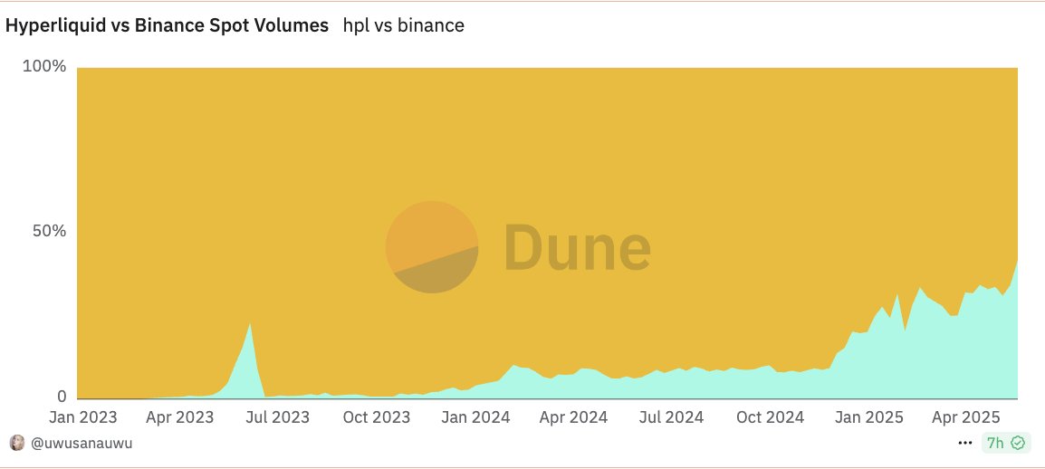 🚨 HYPERLIQUID IS TAKING SIGNIFICANT SPOT BUSINESS AWAY FROM BINANCE 🚨

some believe that spot trading on <a href="/HyperliquidX/">Hyperliquid</a> will be a bigger revenue driver than the whole EVM ecosystem

spot trading volumes on $hype are substantially eating away at <a href="/binance/">Binance</a> market share

on the
