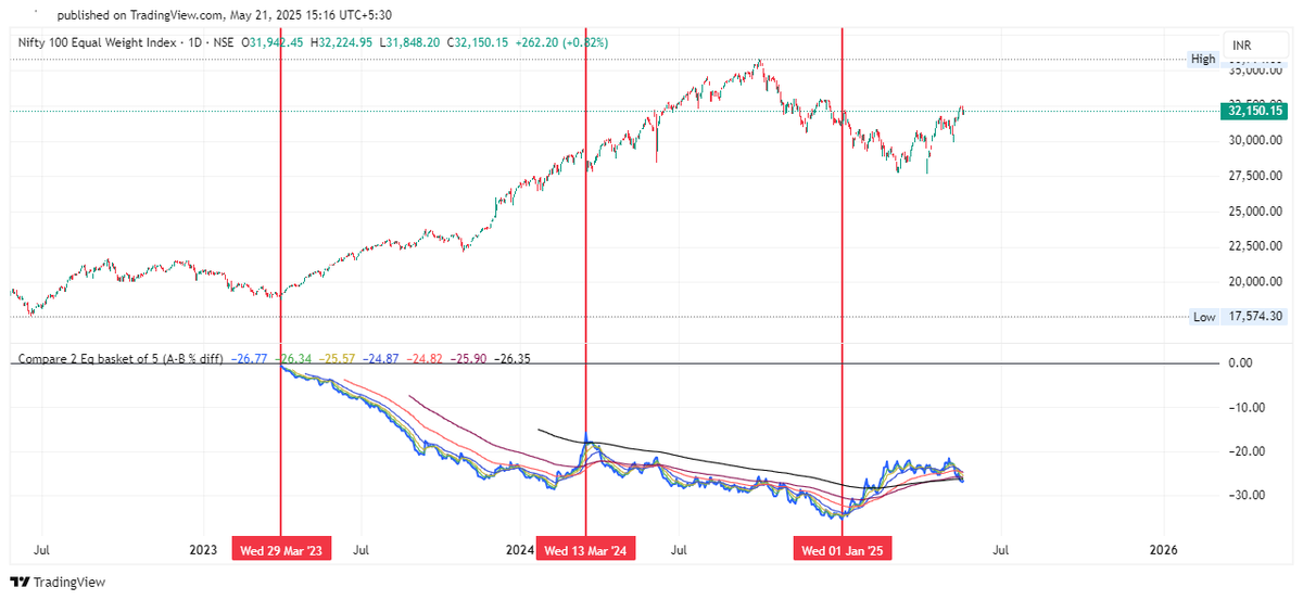 finsomedia's tweet photo. 📊 Comparison of two equal-weighted (daily) baskets of 5 indices.

Signs point to largecaps starting to outperform smallcaps from here.

Custom TradingView script used for charting.
For educational purposes only — not a financial advice.

#niftysmallcap #Nifty500 https://t.co/6RDqM41D5v