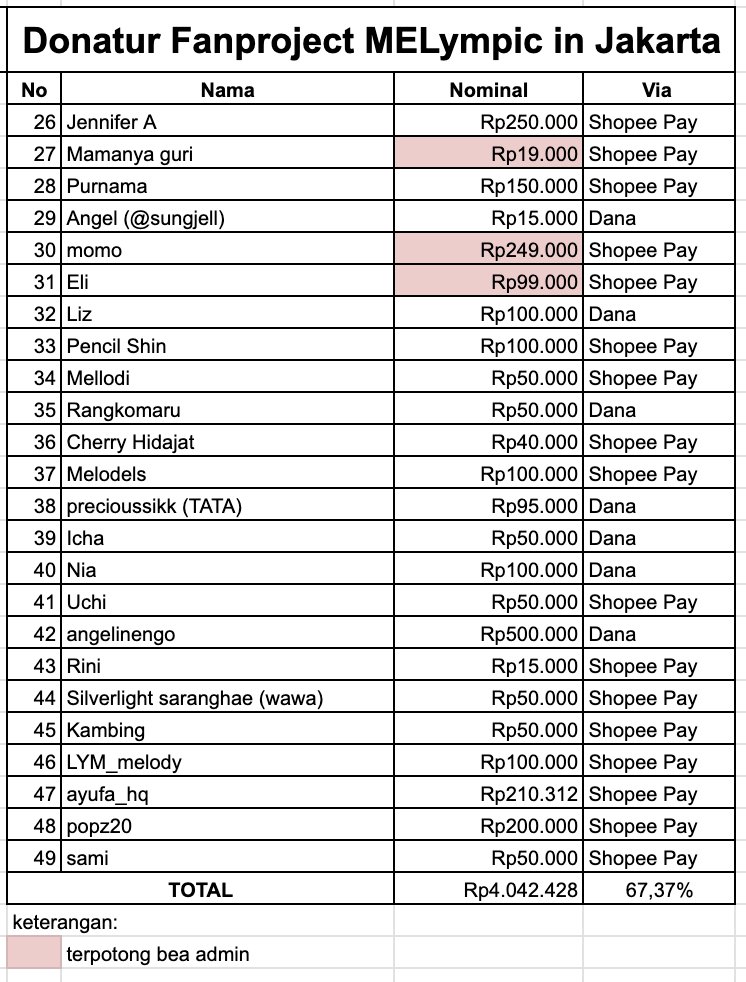 MELYMPIC IN JAKARTA 
Progress Donasi #9

Donasi yang sudah kami terima sebesar: 
💵 Rp4.042.428,00

Atau 67,37% dari target!!

Melody dapat berdonasi di link berikut ini untuk mendukung fanproject MELympic in Jakarta 👇
🔗 bit.ly/donasimelympic…

Deadline:  
🗓️ 25 Mei 2025

Kami