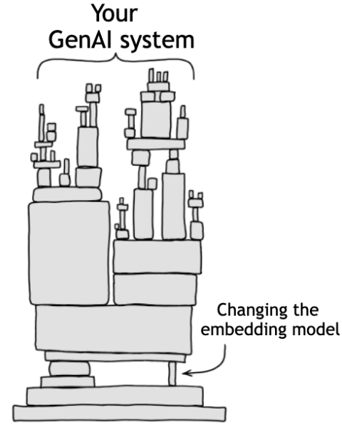 “Changing the embedding model only takes 30 seconds!”

- said no production engineer ever.

I mean, technically, yes, because the actual change can be as easy as changing the string of the model ID. But we all know that’s just too good to be true.

With a new SOTA embedding model