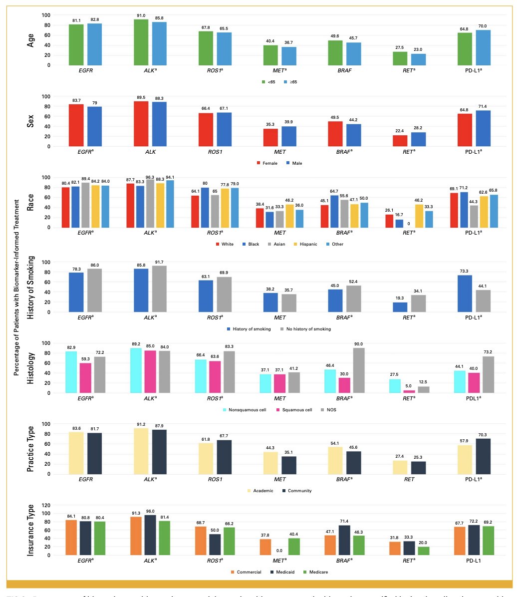 Stephen V Liu, MD (@stephenvliu) on Twitter photo Flatiron analysis of 34,510 pts with NSCLC on biomarker testing <a href="/JCOOP_ASCO/">JCO Oncology Practice</a> by <a href="/PatelOncology/">Sandip Patel MD FASCO</a>. Steady rise in biomarker testing: in 2023, 89% tested for #EGFR and 88% for #ALK. Not all receive targeted therapy though: only 84% of ALK+ receive an ALK TKI.
ascopubs.org/doi/10.1200/PO… Flatiron analysis of 34,510 pts with NSCLC on biomarker testing <a href="/JCOOP_ASCO/">JCO Oncology Practice</a> by <a href="/PatelOncology/">Sandip Patel MD FASCO</a>. Steady rise in biomarker testing: in 2023, 89% tested for #EGFR and 88% for #ALK. Not all receive targeted therapy though: only 84% of ALK+ receive an ALK TKI.
ascopubs.org/doi/10.1200/PO…