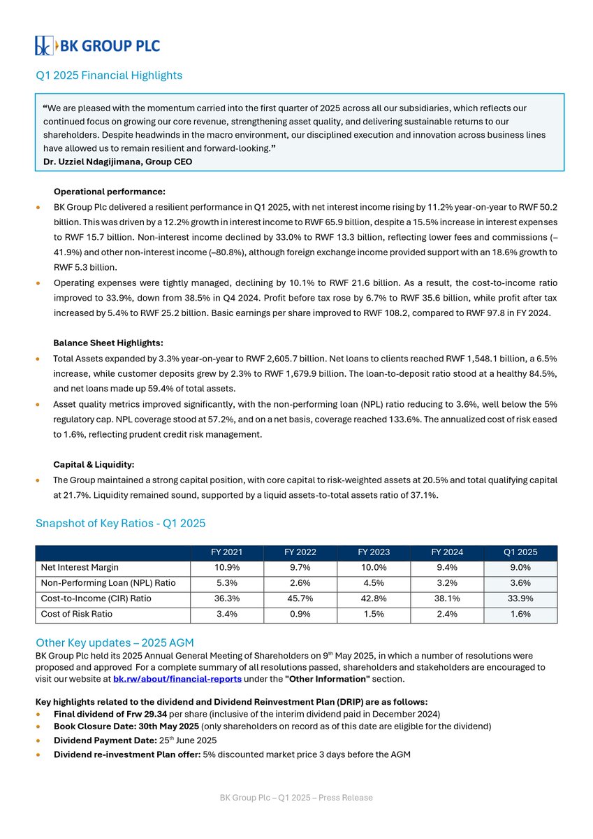 BKGroupPLC's tweet photo. 📣 BK Group Plc kicks off the year with strong Q1 2025 results, posting a net income of RWF 25.2 billion, marking a 5.4% year-on-year increase. Return on Average Assets stood at 3.9%, while Return on Equity came in at a solid 22.3%.

#BKGroupPlc #Q12025Performance https://t.co/44trxa1mQK