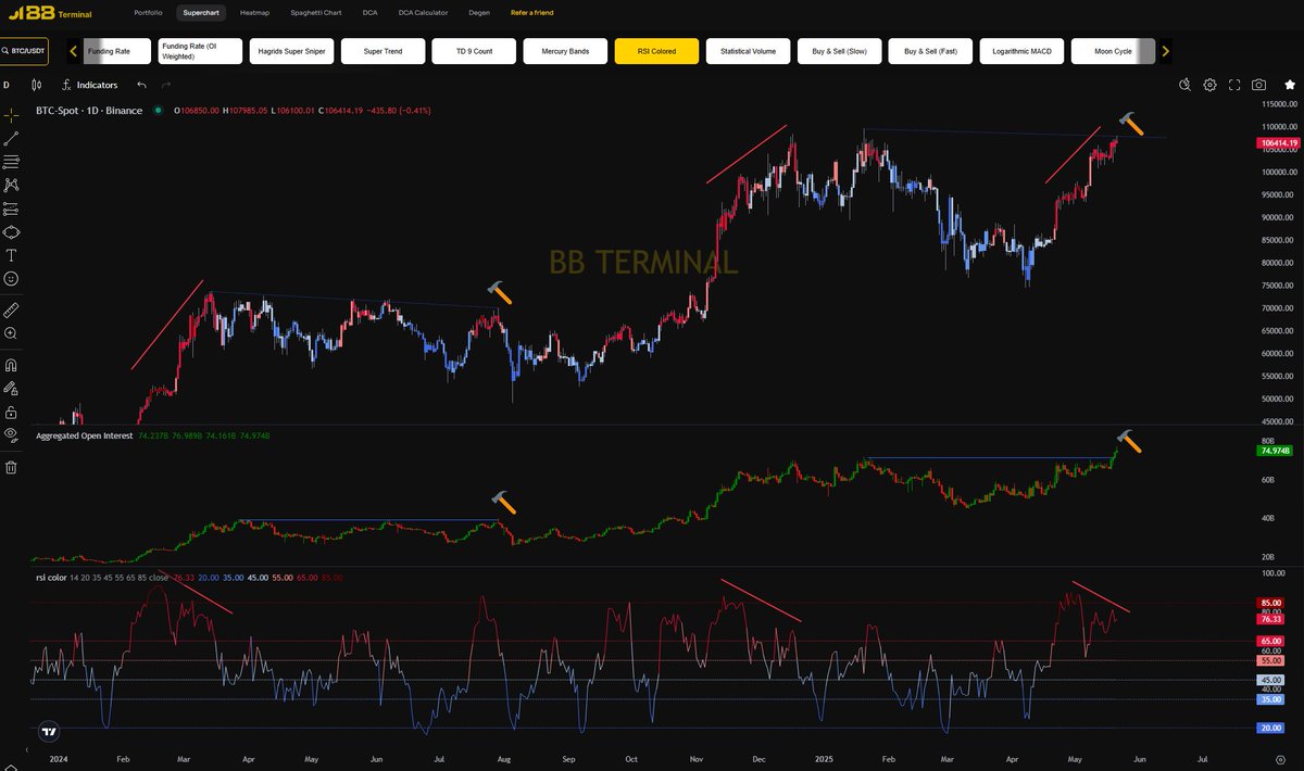 #Bitcoin is currently trading at a local premium while remaining macro bullish

The edited Colored RSI is locally in a clear divergence with it from an overbought territory, just as the OI which hit a new ATH

You can also nicely see it visually represented on the chart