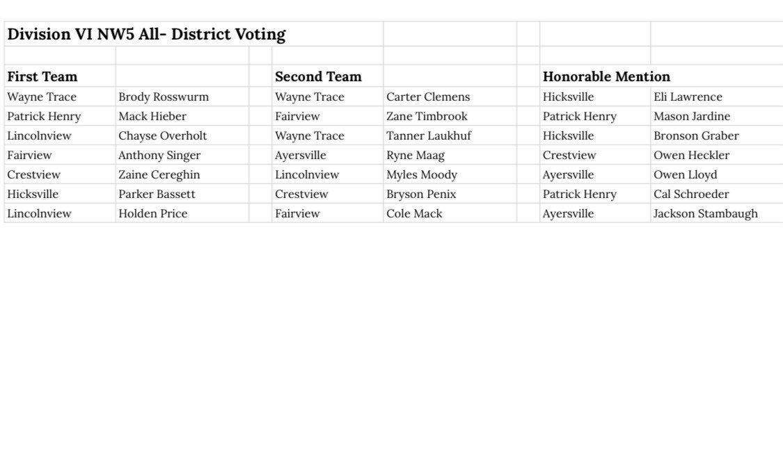 Wayne Trace Baseball (@wthardball) on Twitter photo D-VI Northwest 5 All-District Team
1st Team - <a href="/BRosswurm/">Brody Rosswurm</a>
2nd Team - <a href="/CarterClemens02/">Carter Clemens</a> , <a href="/tannerlaukhuf/">Tanner Laukhuf</a> D-VI Northwest 5 All-District Team
1st Team - <a href="/BRosswurm/">Brody Rosswurm</a>
2nd Team - <a href="/CarterClemens02/">Carter Clemens</a> , <a href="/tannerlaukhuf/">Tanner Laukhuf</a>