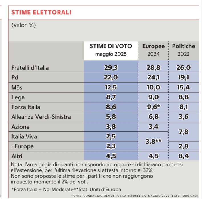 Sondaggi Bidimedia tweet media