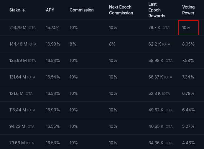 TokenLabs.network (@tokenlabsx) on Twitter photo ๐The 10% voting power cap has been reached by another validator
Distributing stake across multiple validators strengthens our network!
If you're looking to optimize rewards while supporting decentralization, consider <a href="/TokenLabsX/">TokenLabs.network</a>
โถ๏ธ 0% commission (All for you)
โถ๏ธ 17%+ APY ๐The 10% voting power cap has been reached by another validator
Distributing stake across multiple validators strengthens our network!
If you're looking to optimize rewards while supporting decentralization, consider <a href="/TokenLabsX/">TokenLabs.network</a>
โถ๏ธ 0% commission (All for you)
โถ๏ธ 17%+ APY