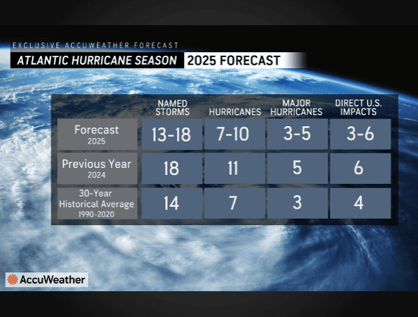 Hurricane season starts June 1.  They have also warned of significant inland flooding and tornado outbreaks.