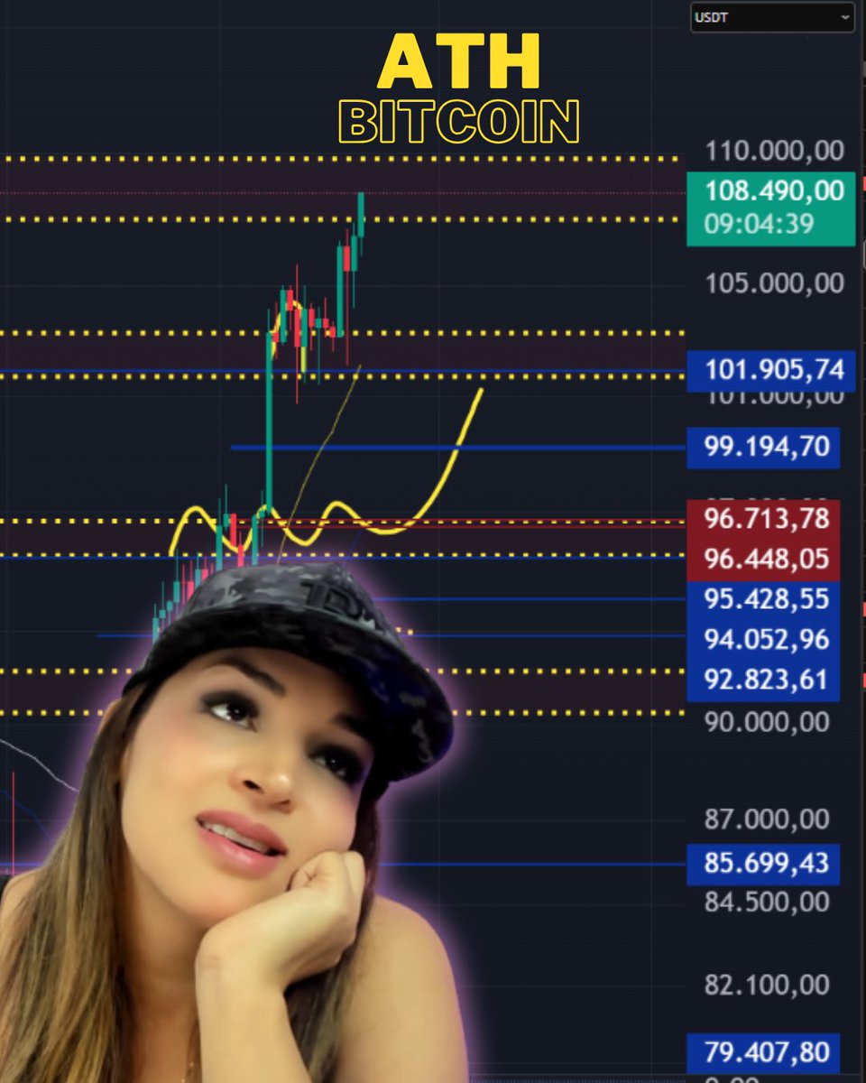 🔥#BITCOIN 🚀 A MAXIMO ATH ⁉️🎉🎉🎉🎉