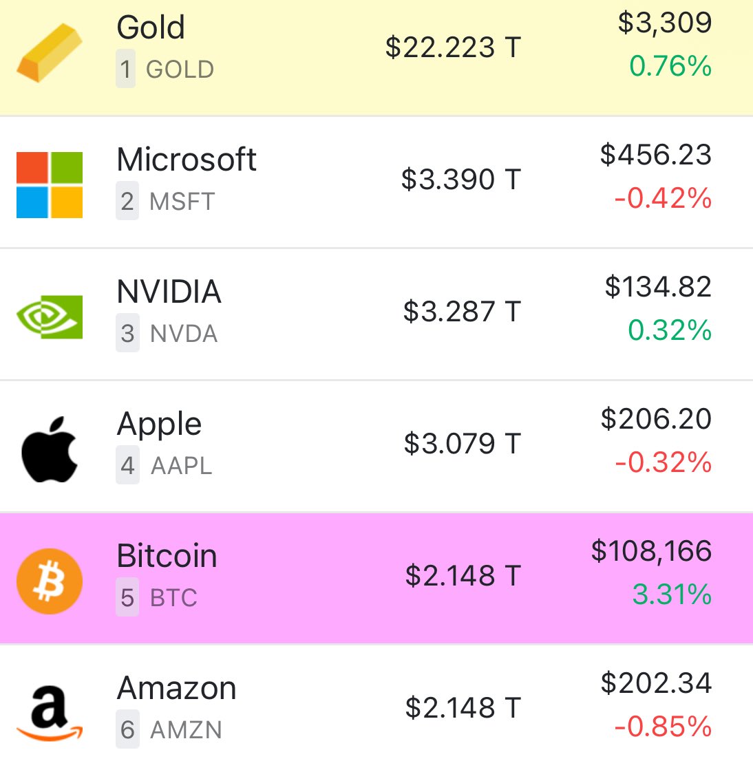 3orovik's tweet image. BITCOIN JUST FLIPPED AMAZON

APPLE IS NEXT
