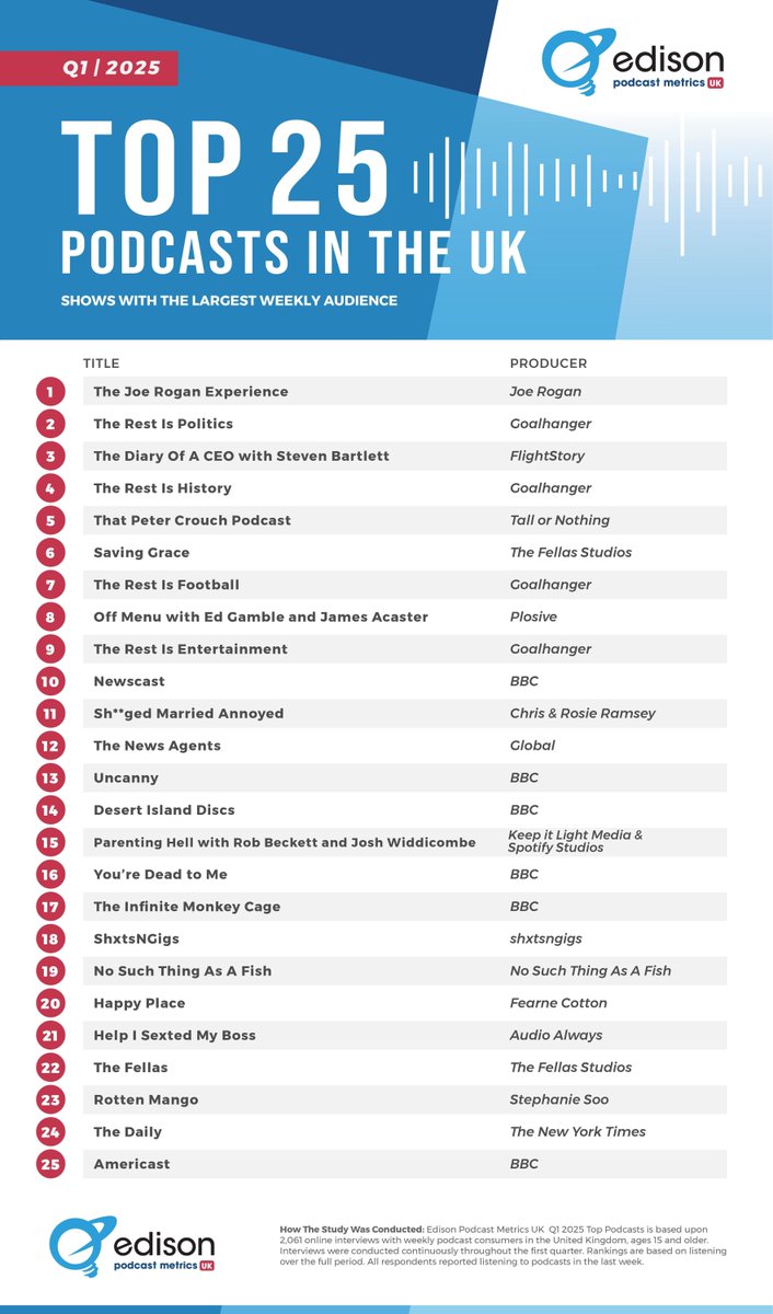 The Top 25 #Podcasts in the UK for Q1 2025 just released from Edison Podcast Metrics -- The Joe Rogan Experience, The Rest is Politics, and Diary Of A CEO top the list. New to the Top 25 is Rotten Mango. Click for the full list buff.ly/SwWQpoe