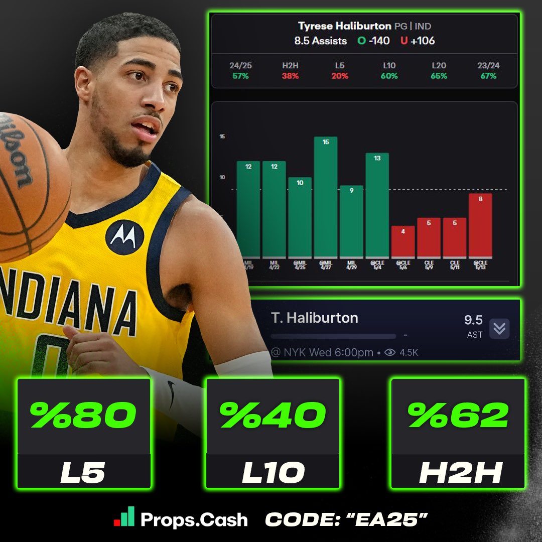 Exclusive Analytics (@analyticspicks) on Twitter photo ๐จ๐๐๐ ๐๐๐๐ (๐๐๐ฒ ๐๐)๐จ
๐๐ฒ๐ซ๐๐ฌ๐ ๐๐๐ฅ๐ข๐๐ฎ๐ซ๐ญ๐จ๐ง ๐๐ง๐๐๐ซ ๐.๐ ๐๐ฌ๐ฌ๐ข๐ฌ๐ญ๐ฌ: (-๐๐๐) ๐ฏ๐ฌ ๐๐๐๐โ
๐๐๐๐๐-๐๐โฌ๏ธ
-Cleared the under in his last 4 playoff games
-Cleared the under in all 7 games against the Knicks last season in the playoffs ๐จ๐๐๐ ๐๐๐๐ (๐๐๐ฒ ๐๐)๐จ
๐๐ฒ๐ซ๐๐ฌ๐ ๐๐๐ฅ๐ข๐๐ฎ๐ซ๐ญ๐จ๐ง ๐๐ง๐๐๐ซ ๐.๐ ๐๐ฌ๐ฌ๐ข๐ฌ๐ญ๐ฌ: (-๐๐๐) ๐ฏ๐ฌ ๐๐๐๐โ
๐๐๐๐๐-๐๐โฌ๏ธ
-Cleared the under in his last 4 playoff games
-Cleared the under in all 7 games against the Knicks last season in the playoffs