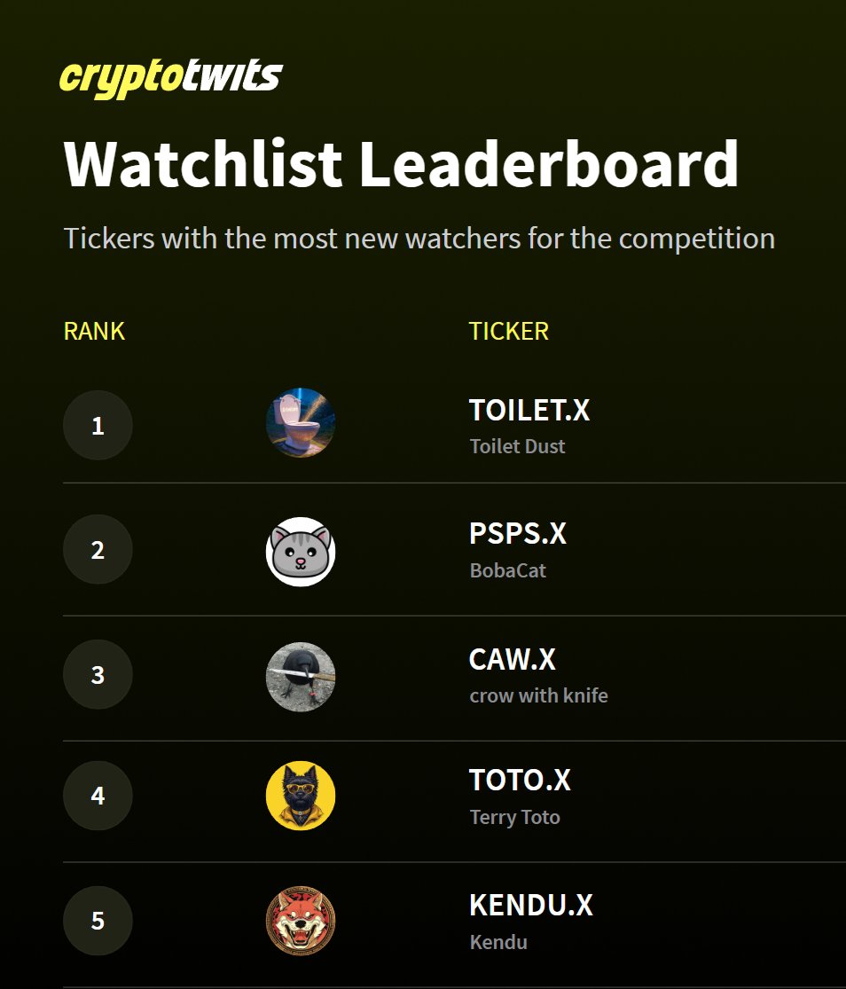 It's the 3rd day of the watchlist competition and communities are adding hundreds of new watchers to their tickers!

These are the current top 5 tickers! 💪