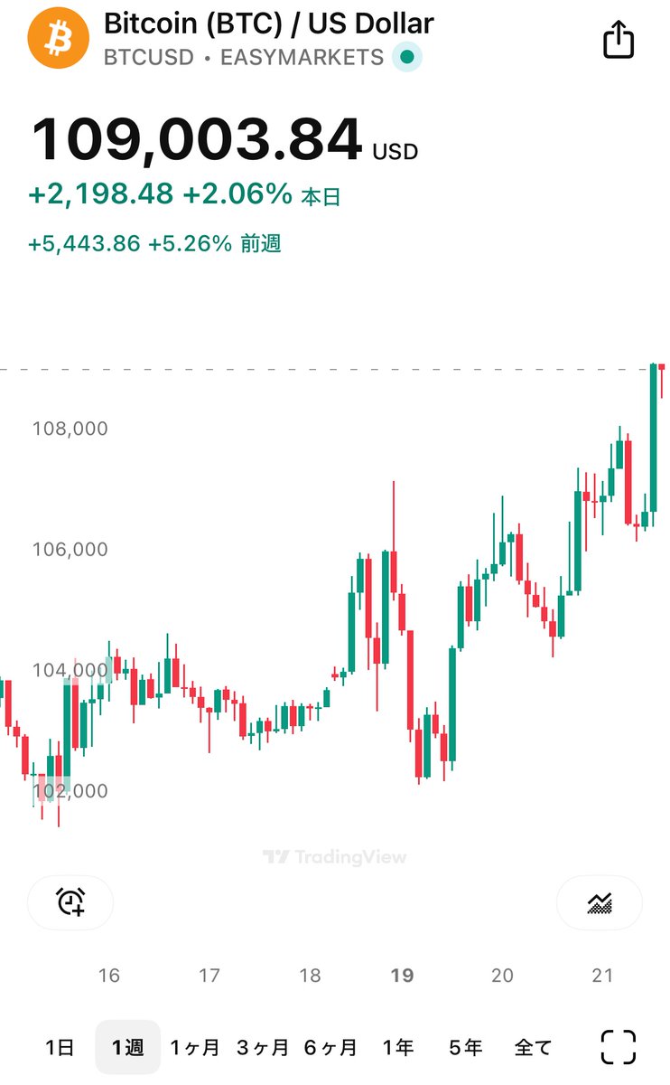 EnjoySekaiFX's tweet photo. ㊗️ビットコインさん10.9万ドル到達㊗️
11万ドルまで投機ですぐに到達しそうな予感🥳🤩
#BTC
#bitcoin
#109k https://t.co/xDTgJFEH5V