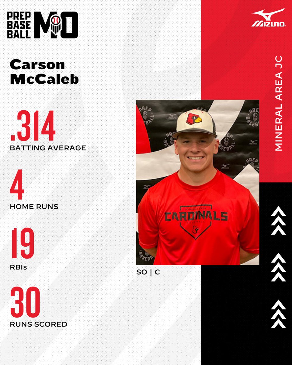Prep Baseball Missouri (@prepbaseballmo) on Twitter photo π¦ ππππ ππ§ππ¨π¦π¦π’ππππ ππ©π¨ππ₯π’π π‘π π¦
Sophomore catcher Carson McCaleb has been a reliable presence behind the plate and at the plate for <a href="/CardinalsMAC/">Mineral Area Baseball</a>. His ability to handle a pitching staff and contribute offensively has made him a key piece of the π¦ ππππ ππ§ππ¨π¦π¦π’ππππ ππ©π¨ππ₯π’π π‘π π¦
Sophomore catcher Carson McCaleb has been a reliable presence behind the plate and at the plate for <a href="/CardinalsMAC/">Mineral Area Baseball</a>. His ability to handle a pitching staff and contribute offensively has made him a key piece of the