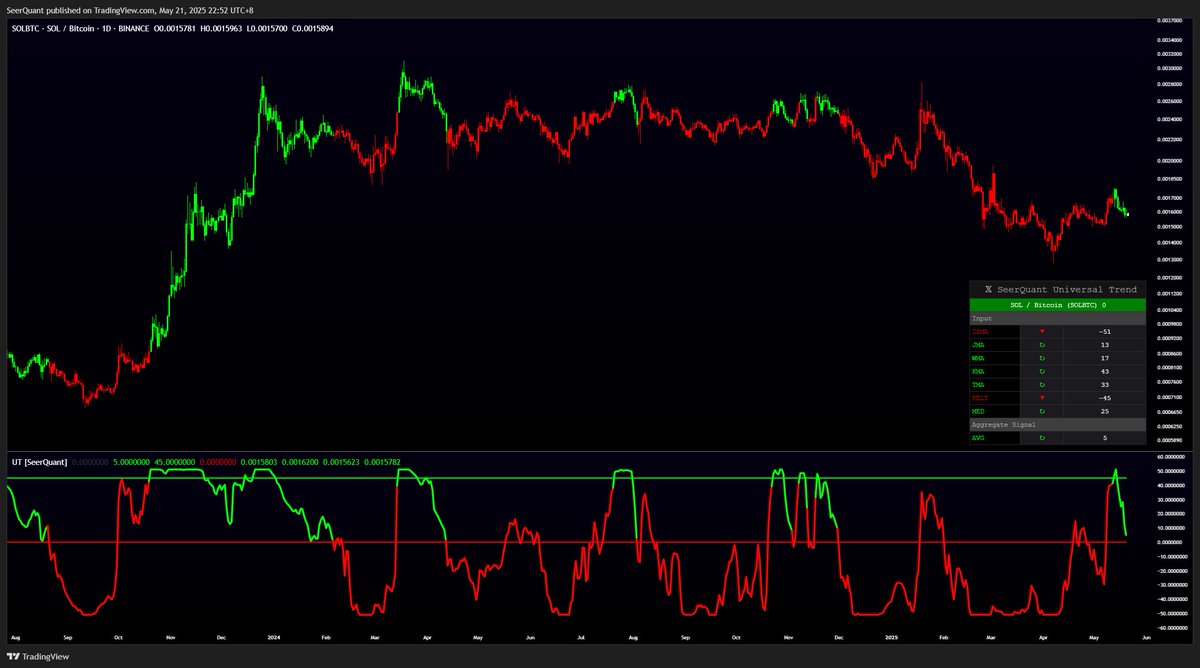 SeerQuant's tweet photo. 📌 Ratio Trend Update – 21th May 2025

Signal: 📊
$ETH is the strongest asset. 🔵

Associated Data:
$ETHBTC : Bullish 🟢 (36.43)
$SOLETH : Bearish 🔴 (-43.57)
$SOLBTC : Bullish 🟢 (5.00)