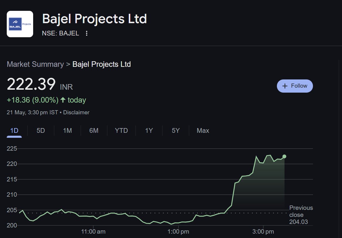 Debabrata_222's tweet photo. #bajelproject 25%+ so far 🔥
Which of your stock has moved 20% + in last 5-7 days? https://t.co/ITZY0Qb6fR