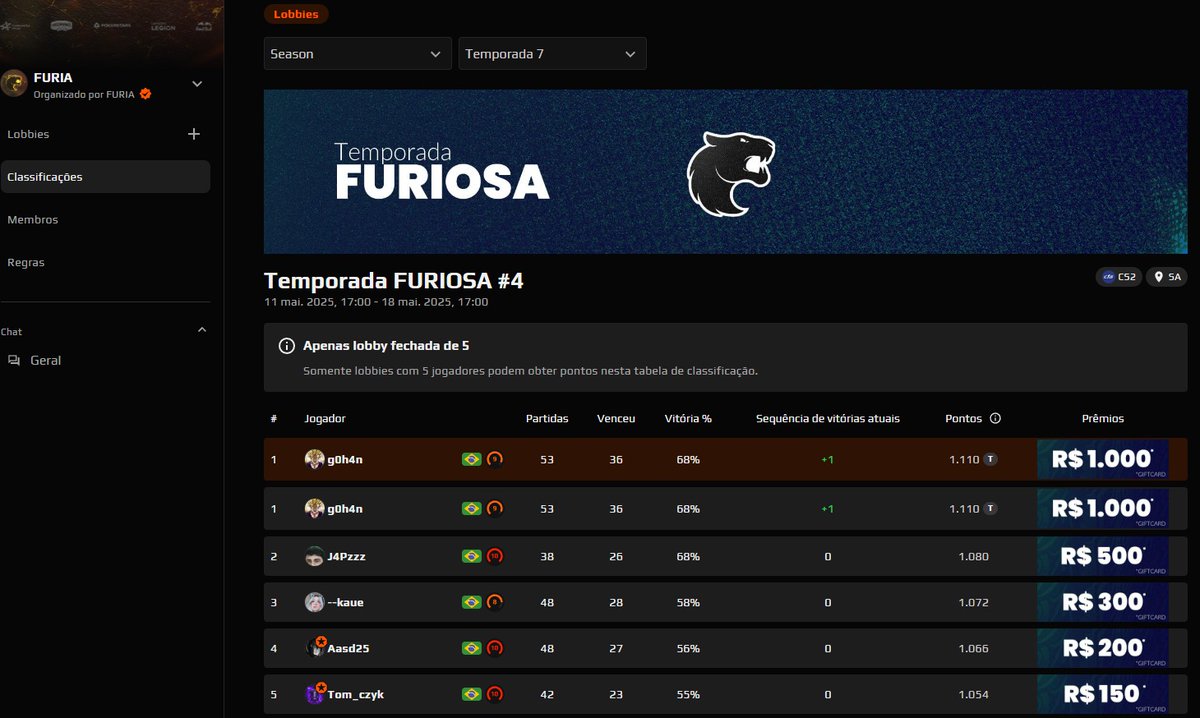 johanmoreiraa's tweet photo. E segue o líder nas três premiações da HUB da @FURIA na @FACEIT @FACEITBrasil !!! @msrfps https://t.co/imUq5bZYex