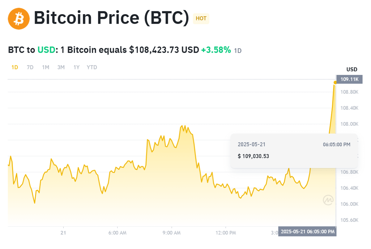 cryptosymbiiote's tweet photo. $BTC FINALLY HITS NEW ATH!

If BTC hits $110k today, I will give $1k to a random follower who likes, rt this post and follows me https://t.co/4ReyLchBg6